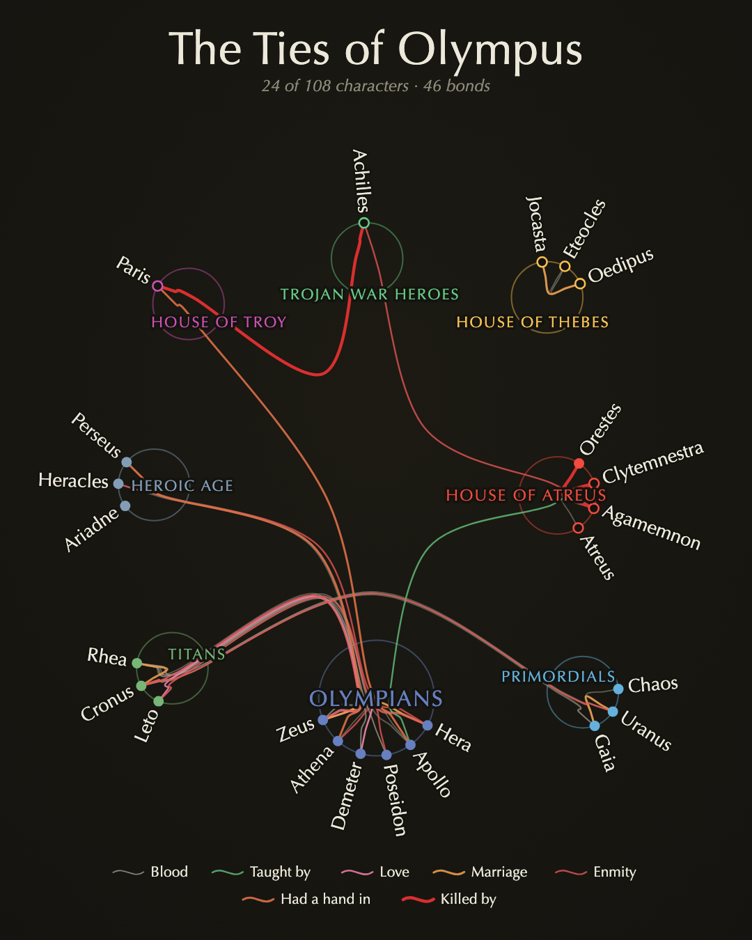 The Ties of Olympus — Greek myth figures from Olympians to the House of Atreus, joined by coloured bond curves