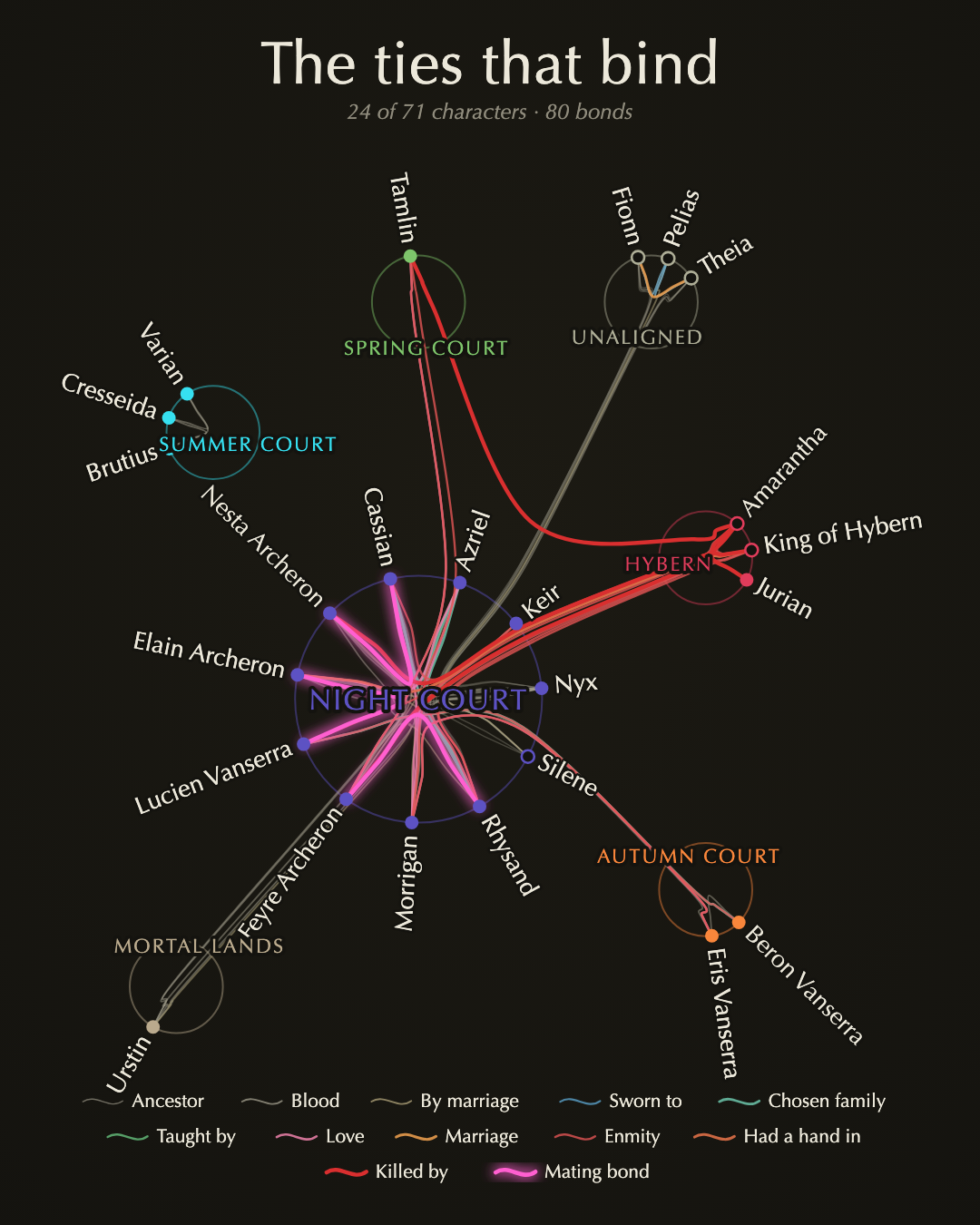 The Ties of Prythian — a night-sky map of ACOTAR characters connected by coloured bond curves, the Night Court glowing with mating bonds at its centre